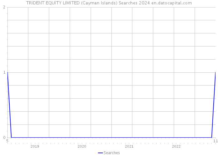 TRIDENT EQUITY LIMITED (Cayman Islands) Searches 2024 