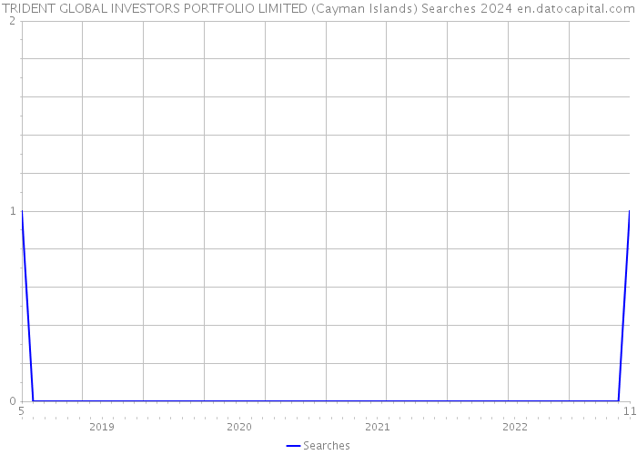 TRIDENT GLOBAL INVESTORS PORTFOLIO LIMITED (Cayman Islands) Searches 2024 