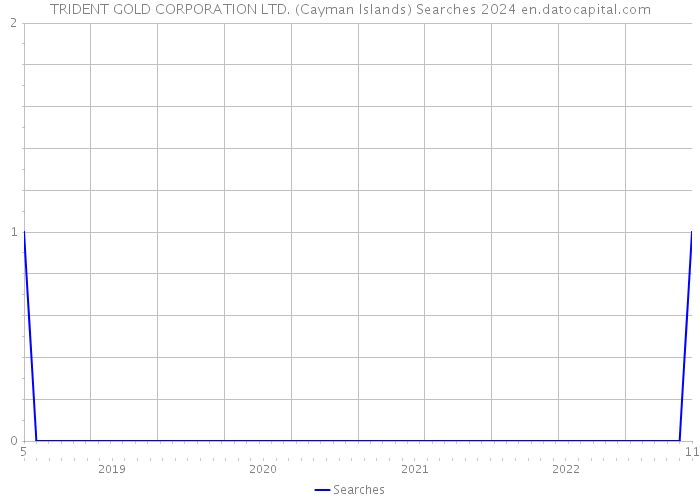 TRIDENT GOLD CORPORATION LTD. (Cayman Islands) Searches 2024 