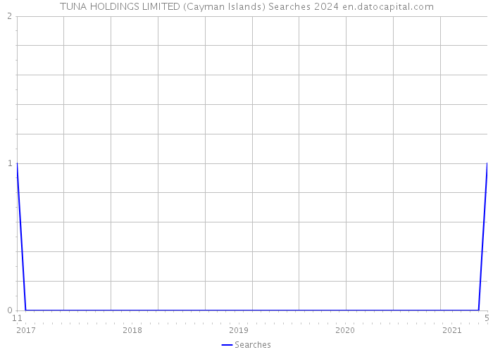 TUNA HOLDINGS LIMITED (Cayman Islands) Searches 2024 