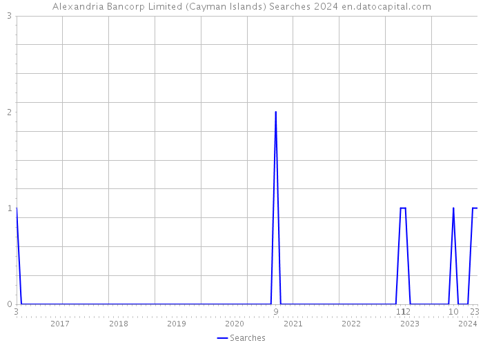Alexandria Bancorp Limited (Cayman Islands) Searches 2024 
