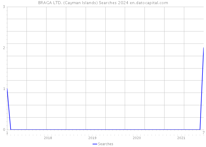 BRAGA LTD. (Cayman Islands) Searches 2024 