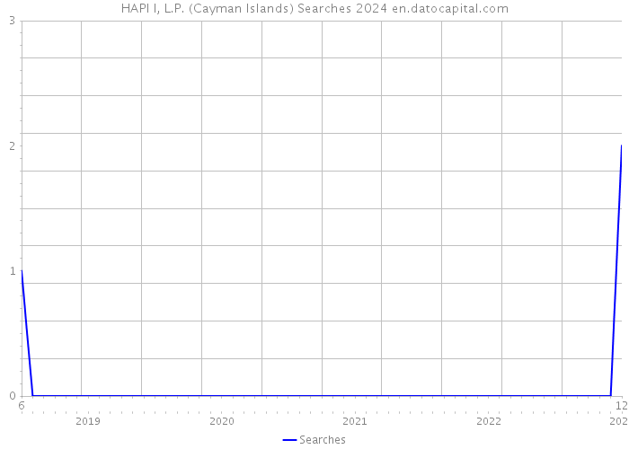 HAPI I, L.P. (Cayman Islands) Searches 2024 