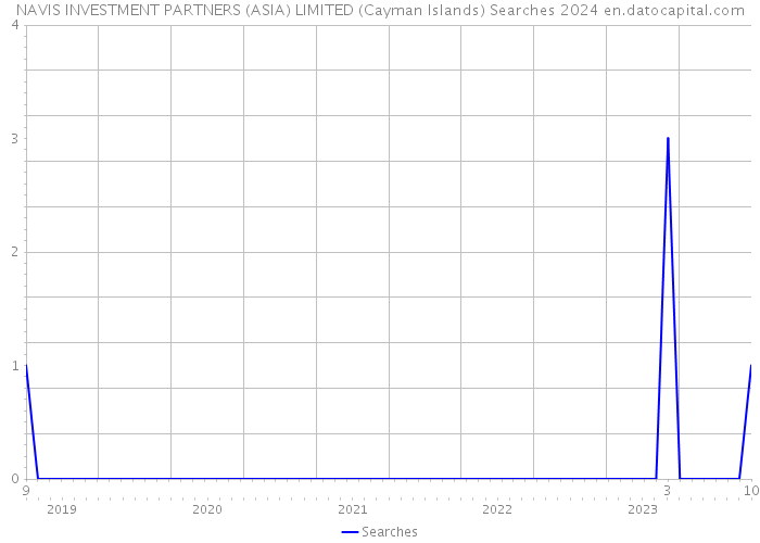 NAVIS INVESTMENT PARTNERS (ASIA) LIMITED (Cayman Islands) Searches 2024 