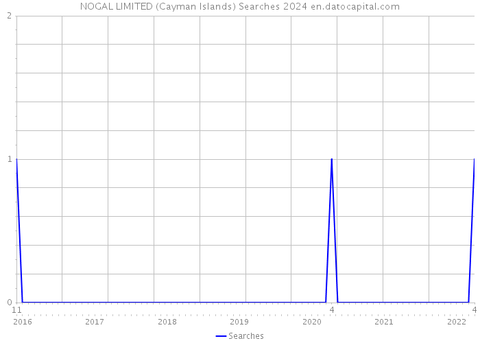 NOGAL LIMITED (Cayman Islands) Searches 2024 