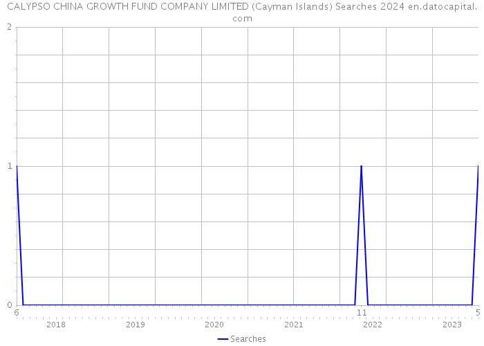 CALYPSO CHINA GROWTH FUND COMPANY LIMITED (Cayman Islands) Searches 2024 