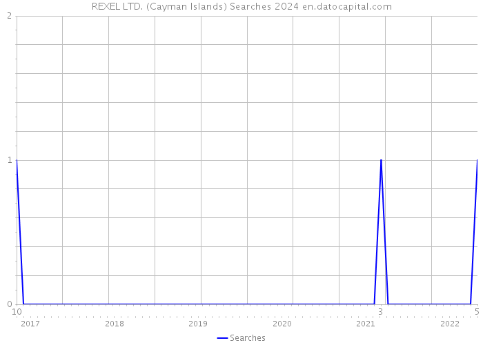 REXEL LTD. (Cayman Islands) Searches 2024 