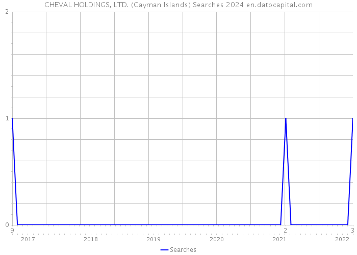 CHEVAL HOLDINGS, LTD. (Cayman Islands) Searches 2024 