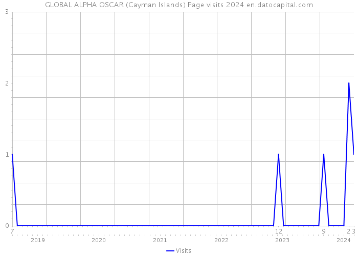 GLOBAL ALPHA OSCAR (Cayman Islands) Page visits 2024 