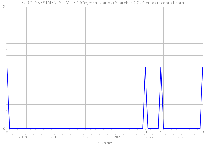 EURO INVESTMENTS LIMITED (Cayman Islands) Searches 2024 