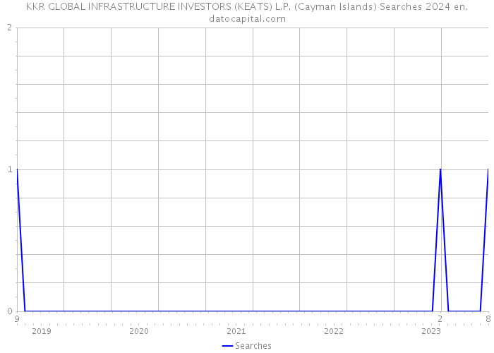 KKR GLOBAL INFRASTRUCTURE INVESTORS (KEATS) L.P. (Cayman Islands) Searches 2024 