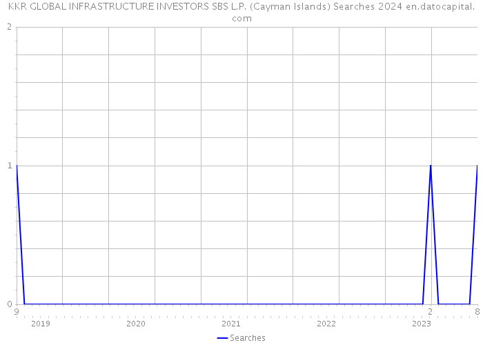 KKR GLOBAL INFRASTRUCTURE INVESTORS SBS L.P. (Cayman Islands) Searches 2024 