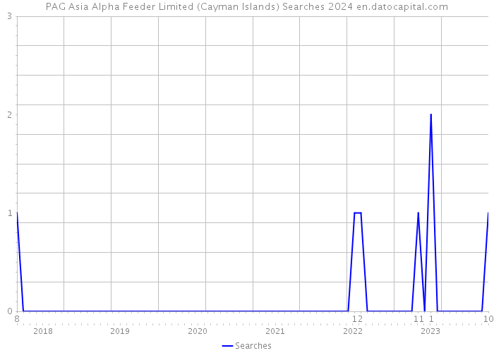PAG Asia Alpha Feeder Limited (Cayman Islands) Searches 2024 