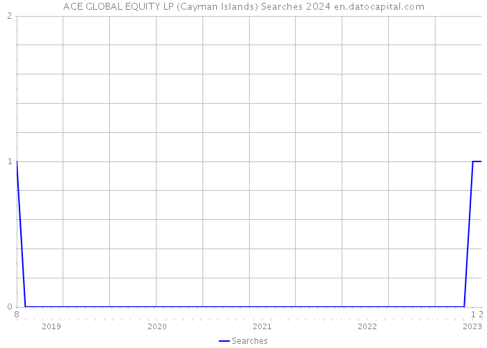 ACE GLOBAL EQUITY LP (Cayman Islands) Searches 2024 