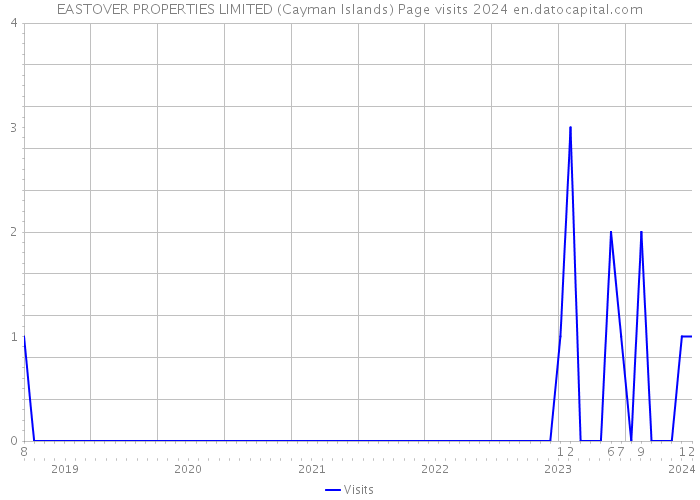 EASTOVER PROPERTIES LIMITED (Cayman Islands) Page visits 2024 