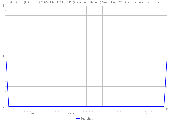 ABDIEL QUALIFIED MASTER FUND, L.P. (Cayman Islands) Searches 2024 