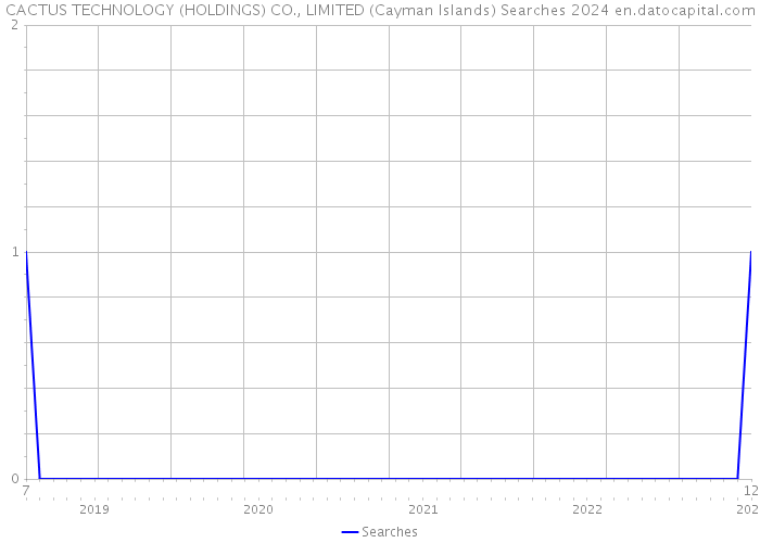 CACTUS TECHNOLOGY (HOLDINGS) CO., LIMITED (Cayman Islands) Searches 2024 