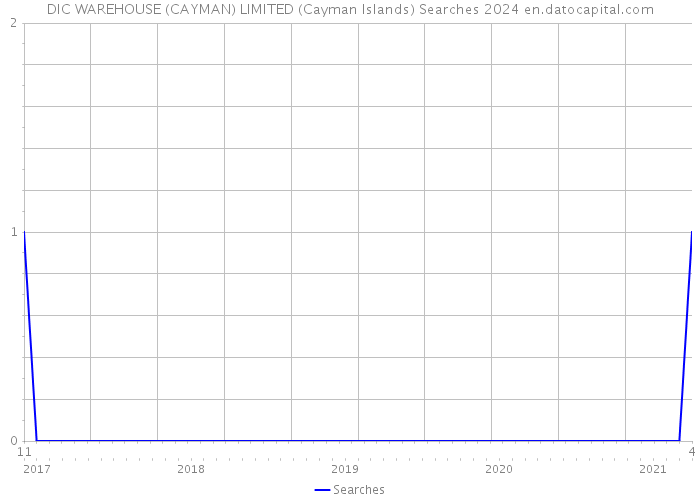 DIC WAREHOUSE (CAYMAN) LIMITED (Cayman Islands) Searches 2024 