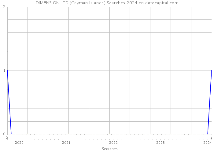 DIMENSION LTD (Cayman Islands) Searches 2024 