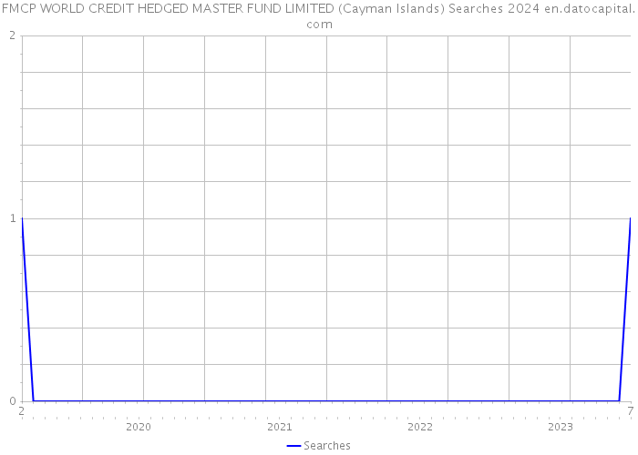 FMCP WORLD CREDIT HEDGED MASTER FUND LIMITED (Cayman Islands) Searches 2024 