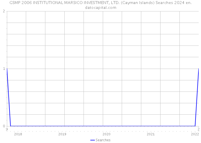 GSMP 2006 INSTITUTIONAL MARSICO INVESTMENT, LTD. (Cayman Islands) Searches 2024 