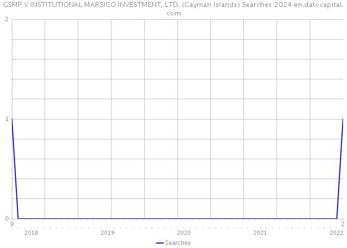 GSMP V INSTITUTIONAL MARSICO INVESTMENT, LTD. (Cayman Islands) Searches 2024 