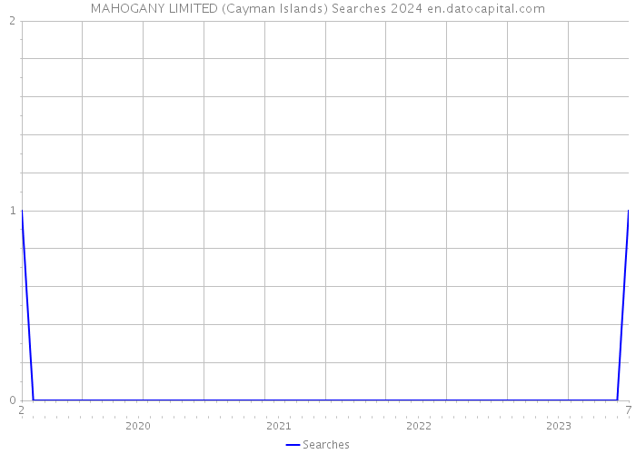 MAHOGANY LIMITED (Cayman Islands) Searches 2024 