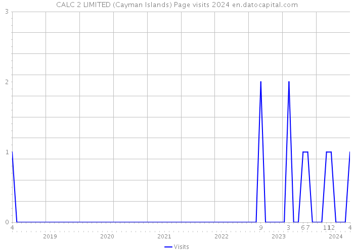 CALC 2 LIMITED (Cayman Islands) Page visits 2024 