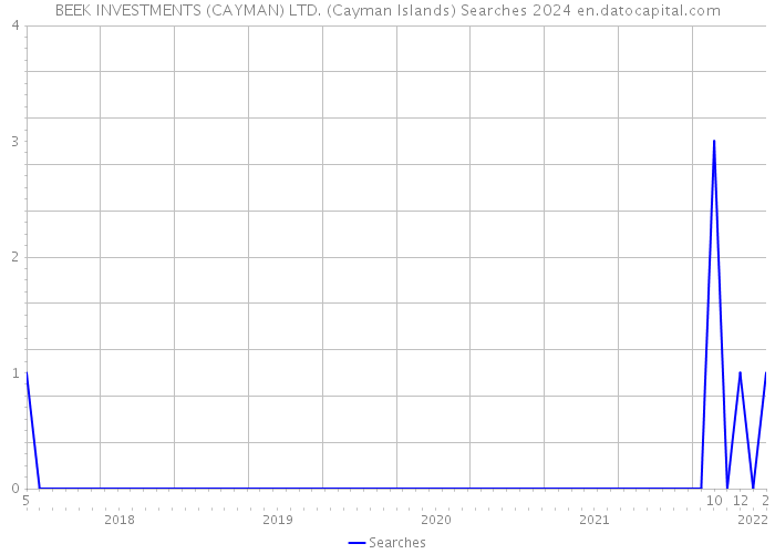BEEK INVESTMENTS (CAYMAN) LTD. (Cayman Islands) Searches 2024 