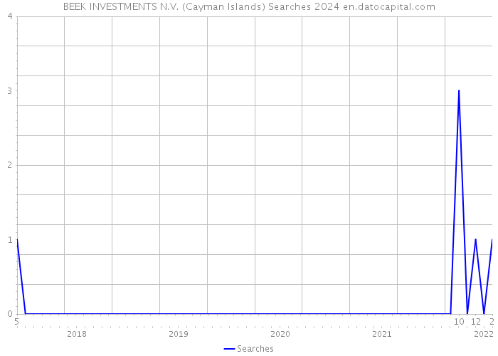 BEEK INVESTMENTS N.V. (Cayman Islands) Searches 2024 