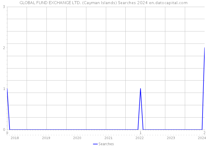 GLOBAL FUND EXCHANGE LTD. (Cayman Islands) Searches 2024 