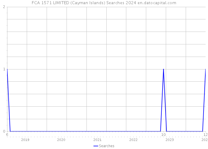 FCA 1571 LIMITED (Cayman Islands) Searches 2024 