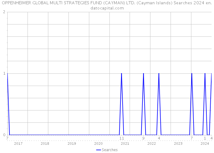 OPPENHEIMER GLOBAL MULTI STRATEGIES FUND (CAYMAN) LTD. (Cayman Islands) Searches 2024 