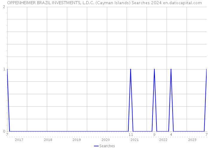 OPPENHEIMER BRAZIL INVESTMENTS, L.D.C. (Cayman Islands) Searches 2024 