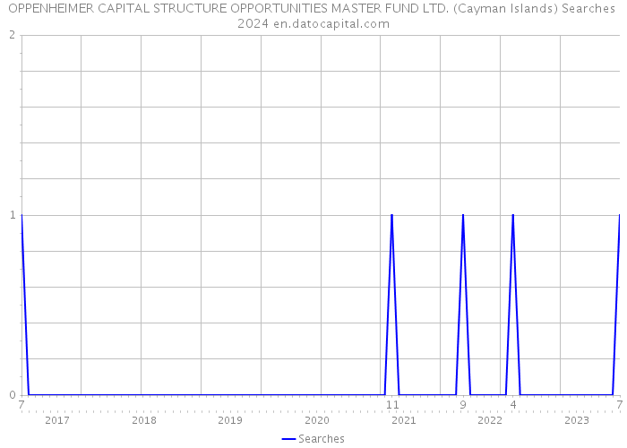 OPPENHEIMER CAPITAL STRUCTURE OPPORTUNITIES MASTER FUND LTD. (Cayman Islands) Searches 2024 
