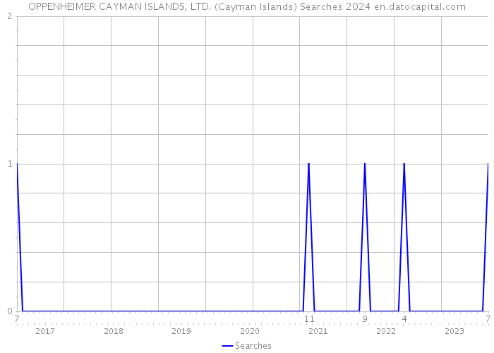 OPPENHEIMER CAYMAN ISLANDS, LTD. (Cayman Islands) Searches 2024 