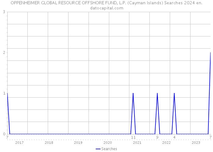 OPPENHEIMER GLOBAL RESOURCE OFFSHORE FUND, L.P. (Cayman Islands) Searches 2024 