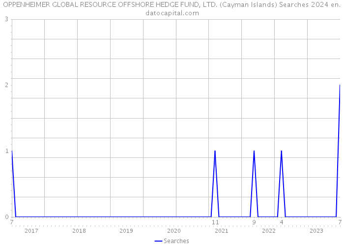 OPPENHEIMER GLOBAL RESOURCE OFFSHORE HEDGE FUND, LTD. (Cayman Islands) Searches 2024 