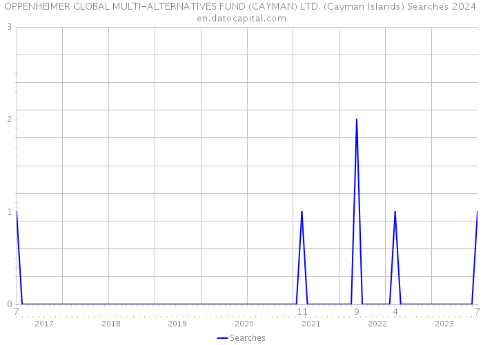OPPENHEIMER GLOBAL MULTI-ALTERNATIVES FUND (CAYMAN) LTD. (Cayman Islands) Searches 2024 