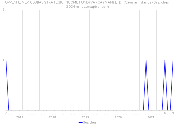 OPPENHEIMER GLOBAL STRATEGIC INCOME FUND/VA (CAYMAN) LTD. (Cayman Islands) Searches 2024 
