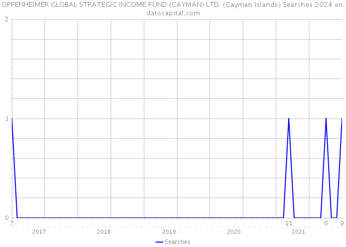 OPPENHEIMER GLOBAL STRATEGIC INCOME FUND (CAYMAN) LTD. (Cayman Islands) Searches 2024 