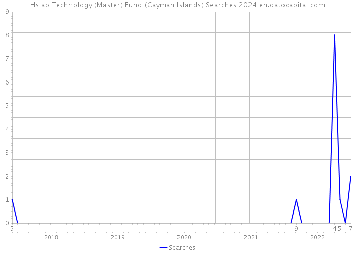 Hsiao Technology (Master) Fund (Cayman Islands) Searches 2024 