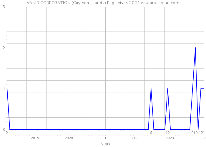 VANIR CORPORATION (Cayman Islands) Page visits 2024 