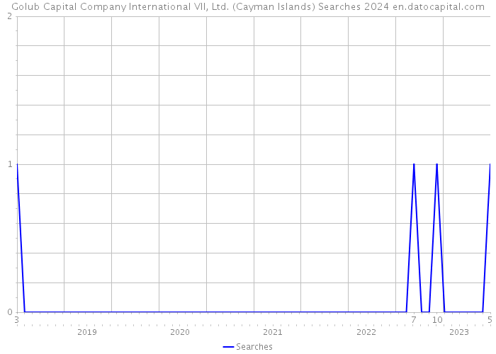 Golub Capital Company International VII, Ltd. (Cayman Islands) Searches 2024 