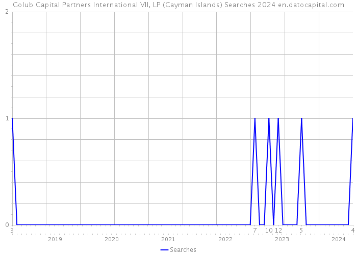 Golub Capital Partners International VII, LP (Cayman Islands) Searches 2024 