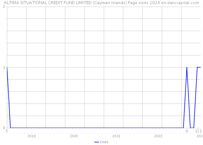 ALTIMA SITUATIONAL CREDIT FUND LIMITED (Cayman Islands) Page visits 2024 