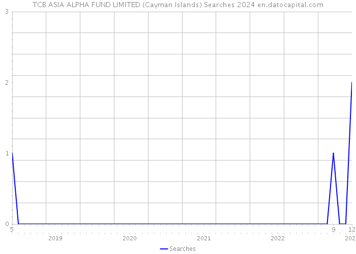 TCB ASIA ALPHA FUND LIMITED (Cayman Islands) Searches 2024 