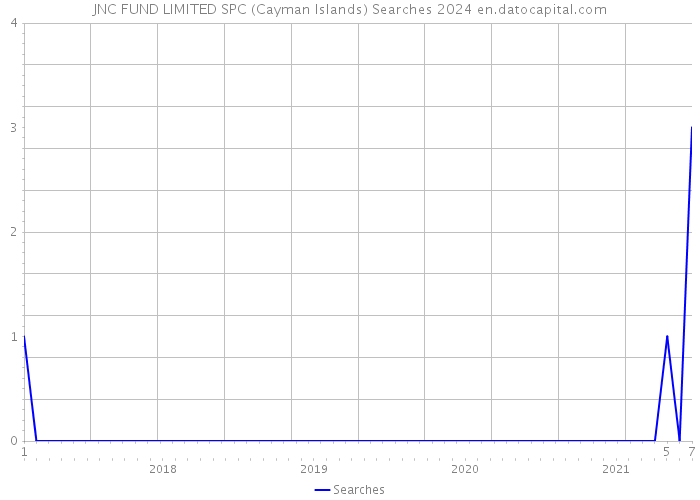 JNC FUND LIMITED SPC (Cayman Islands) Searches 2024 