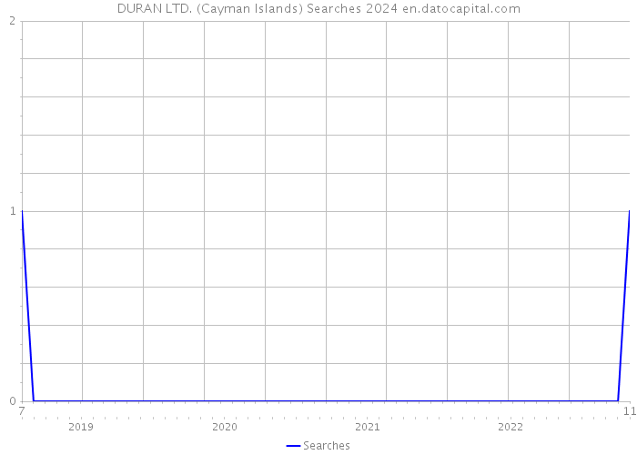 DURAN LTD. (Cayman Islands) Searches 2024 