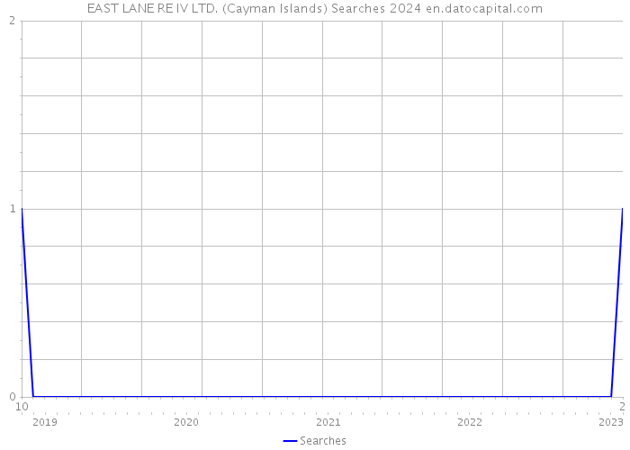 EAST LANE RE IV LTD. (Cayman Islands) Searches 2024 